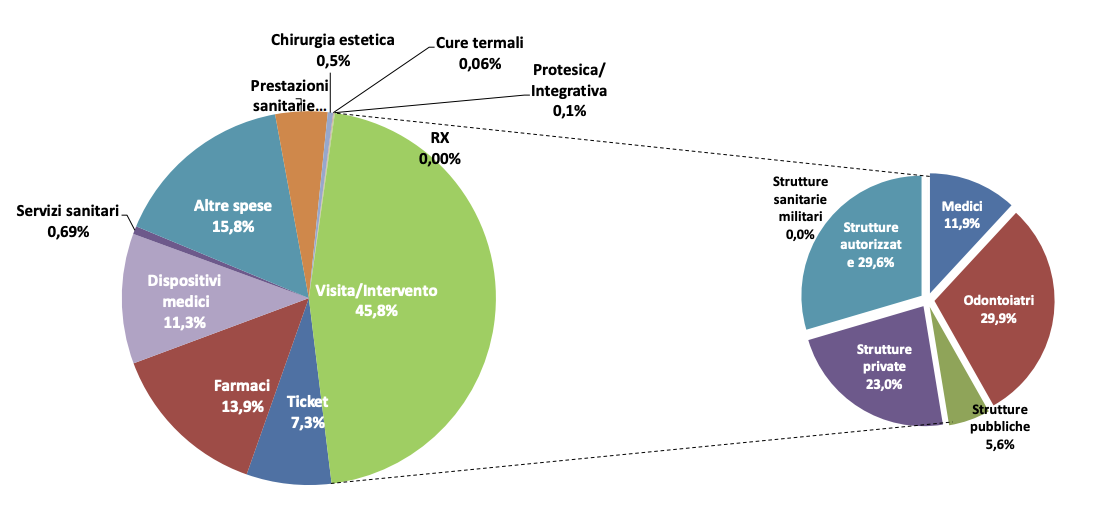 Distribuzione percentuale per tipologia di spesa e struttura di erogazione